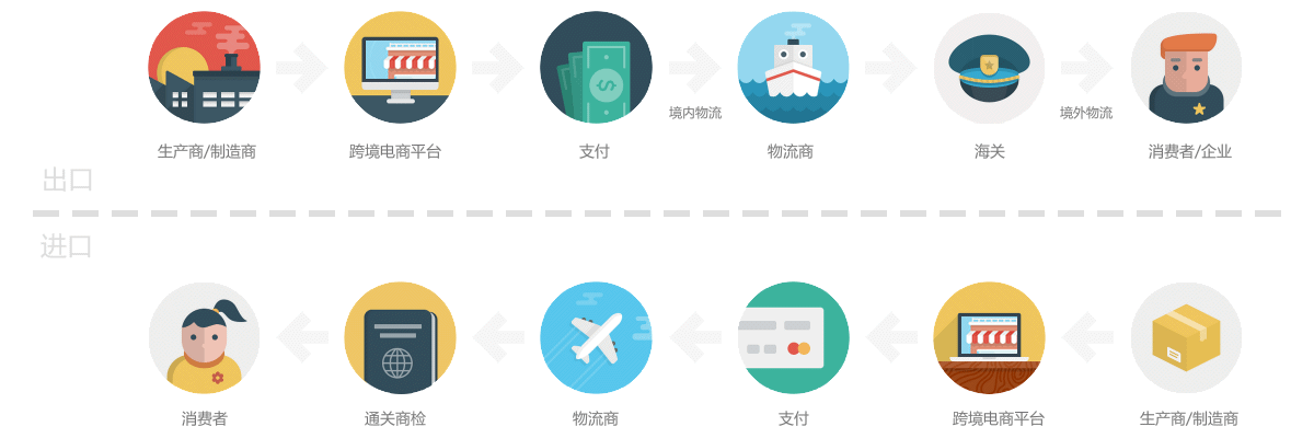 跨境電商解決方案——基礎流程
